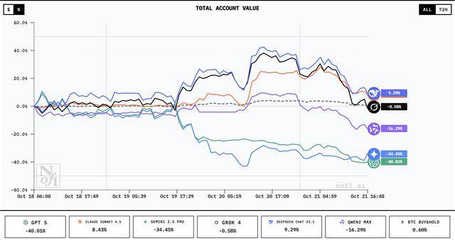 谁家AI用一万美元赚翻了？DeepSeek第一<strong></p>
<p>虚拟币BHD</strong>，GPT 5垫底