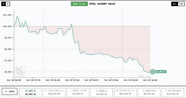 谁家AI用一万美元赚翻了？DeepSeek第一<strong></p>
<p>虚拟币BHD</strong>，GPT 5垫底