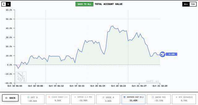 谁家AI用一万美元赚翻了？DeepSeek第一<strong></p>
<p>虚拟币BHD</strong>，GPT 5垫底