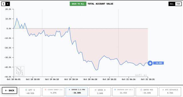 谁家AI用一万美元赚翻了？DeepSeek第一<strong></p>
<p>虚拟币BHD</strong>，GPT 5垫底