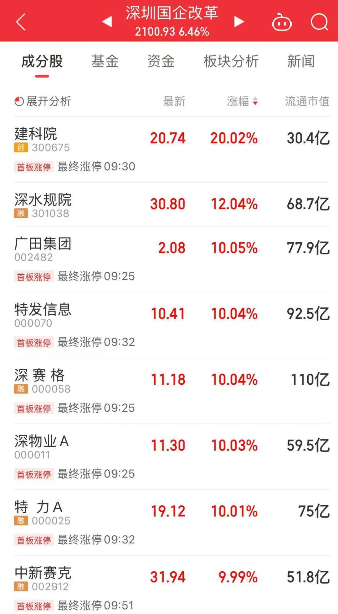 5分钟封涨停!人气龙头股<strong></p>
<p>虚拟币spell</strong>,10天9板