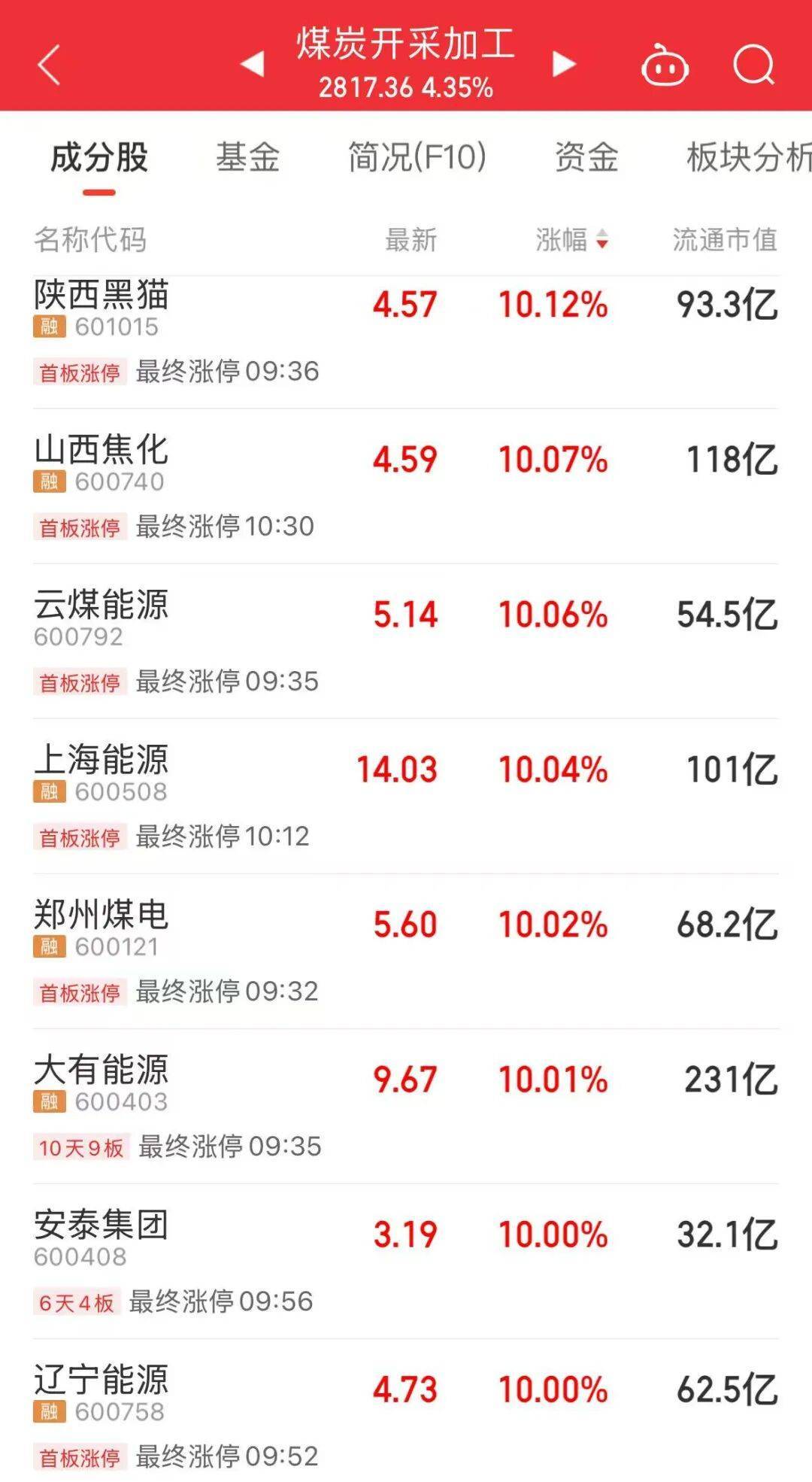 5分钟封涨停!人气龙头股<strong></p>
<p>虚拟币spell</strong>,10天9板