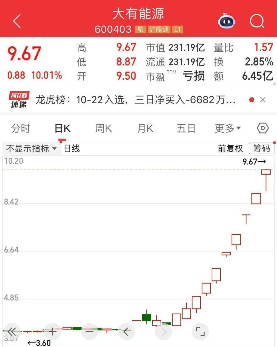 5分钟封涨停!人气龙头股<strong></p>
<p>虚拟币spell</strong>,10天9板