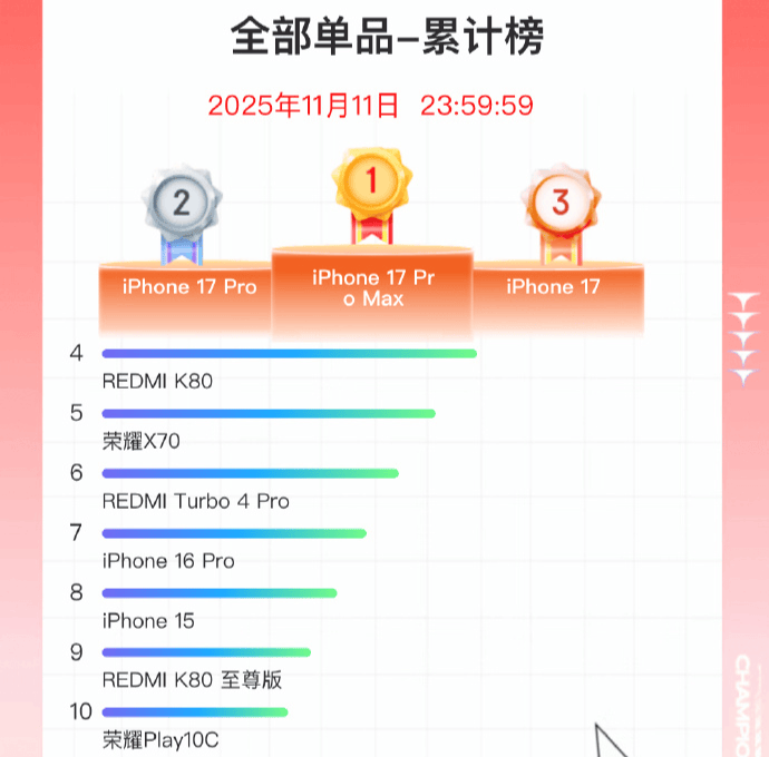双11手机战报出炉：小米斩获国产销量冠军<strong></p>
<p>电子钱包截图</strong>，苹果仍占主导