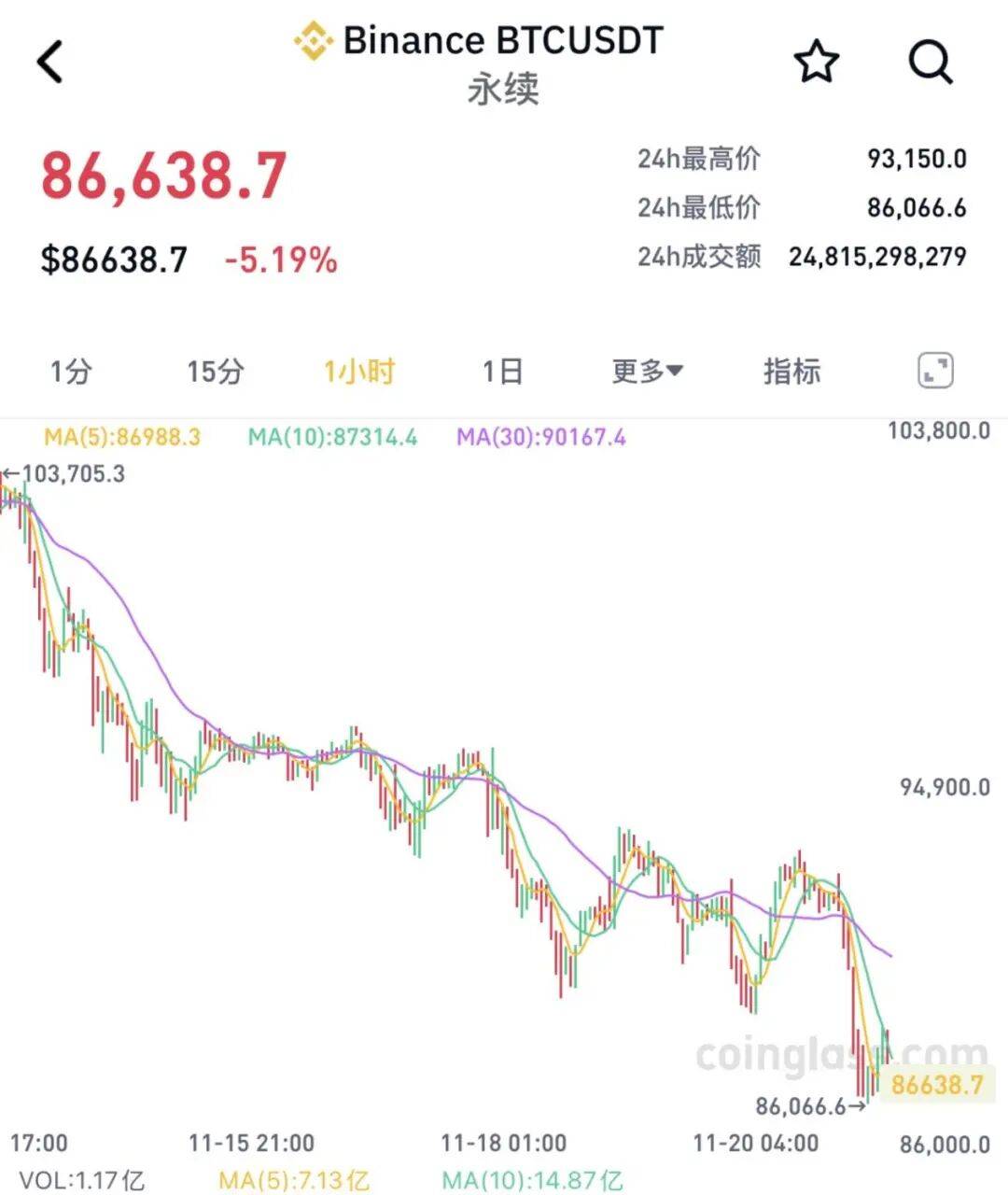 全线大跌<strong></p>
<p>虚拟币电子信</strong>！23万人爆仓！59亿“灰飞烟灭”......