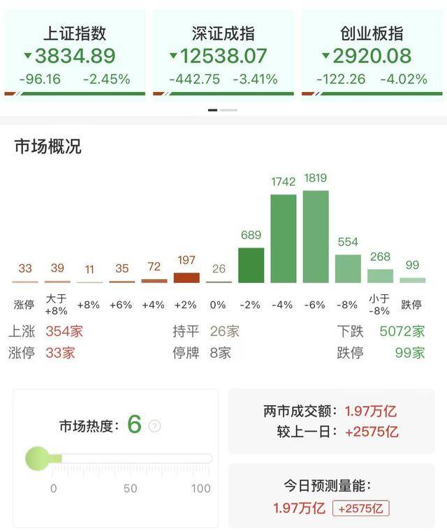 每日收评创业板指放量跌超4%<strong></p>
<p>虚拟币电子信</strong>，全市场不足400股飘红，近百股跌停