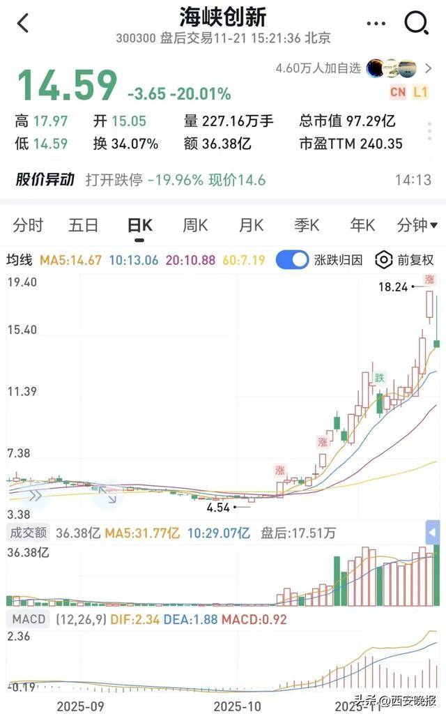 跳水！超5000只个股下跌<strong></p>
<p>虚拟币电子信</strong>，创业板重挫4%！