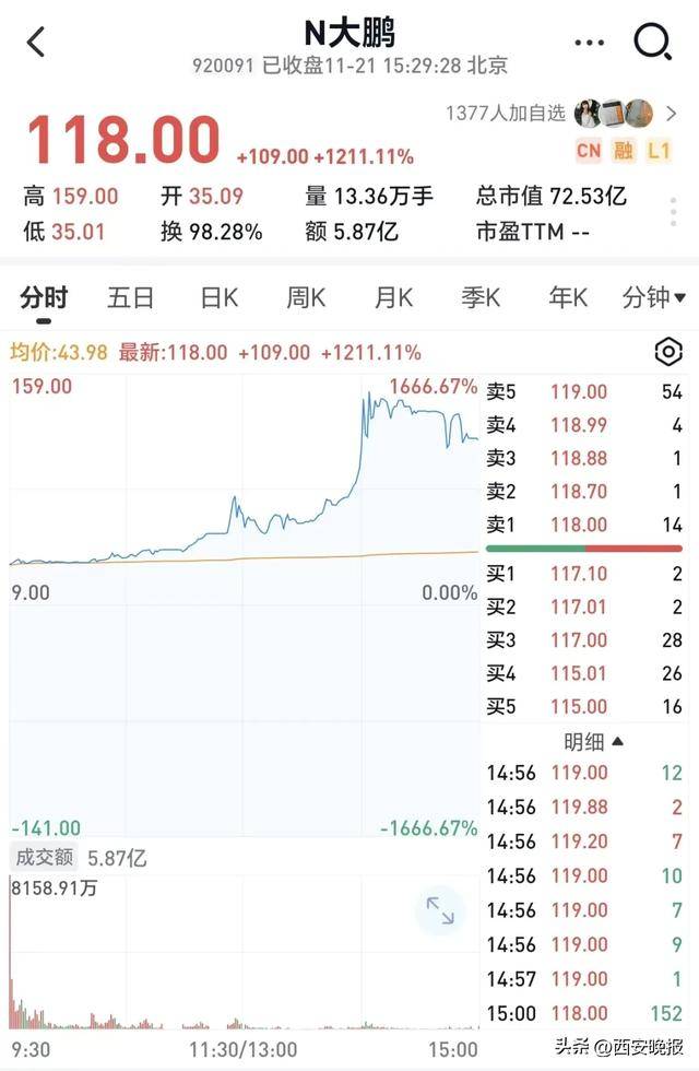 跳水！超5000只个股下跌<strong></p>
<p>虚拟币电子信</strong>，创业板重挫4%！