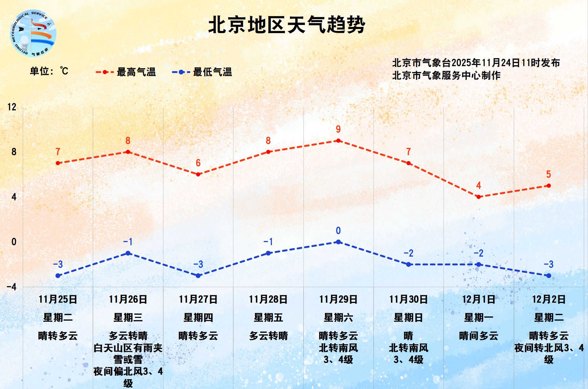 今天中午至傍晚为北京风力最强时段<strong></p>
<p>国内玩虚拟币</strong>，周二开始气温持续较低