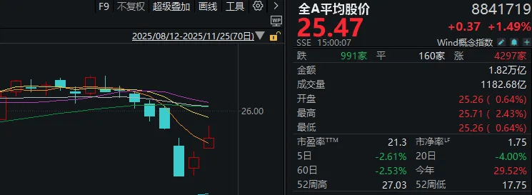 连续两日反弹后<strong></p>
<p>有价值被低估的虚拟币</strong>，A股到了哪一步？明天，注意这个变化