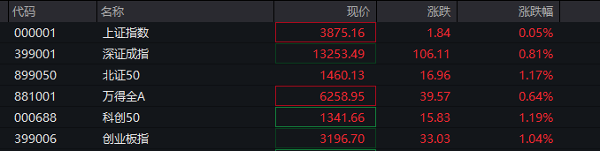 A股三大指数翻红<strong></p>
<p>外汇平台</strong>，创业板涨0.65%，商业航天领涨，房地产领跌，摩尔线程走弱，港股高开高走，恒指、恒科指涨超1%，科技股普涨，有色强势