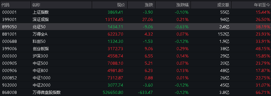 A股三大指数翻红<strong></p>
<p>外汇平台</strong>，创业板涨0.65%，商业航天领涨，房地产领跌，摩尔线程走弱，港股高开高走，恒指、恒科指涨超1%，科技股普涨，有色强势