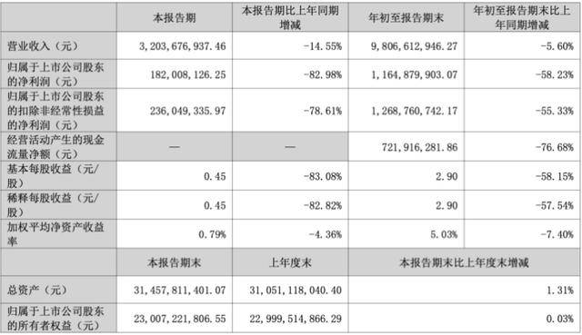 三季度净利暴跌83％后<strong></p>
<p>虚拟币CP</strong>，“东北药茅”长春高新靠第七次融资续命？