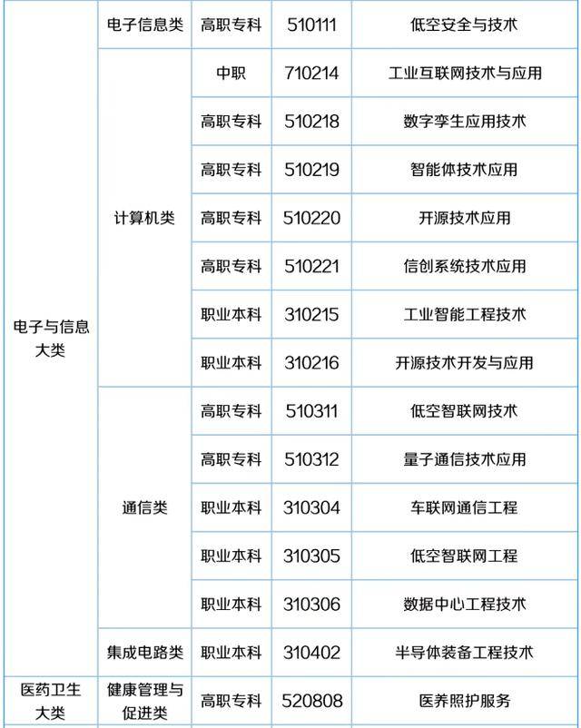 57个新专业来了<strong></p>
<p>虚拟币global</strong>！包含低空经济、养老、托育等！