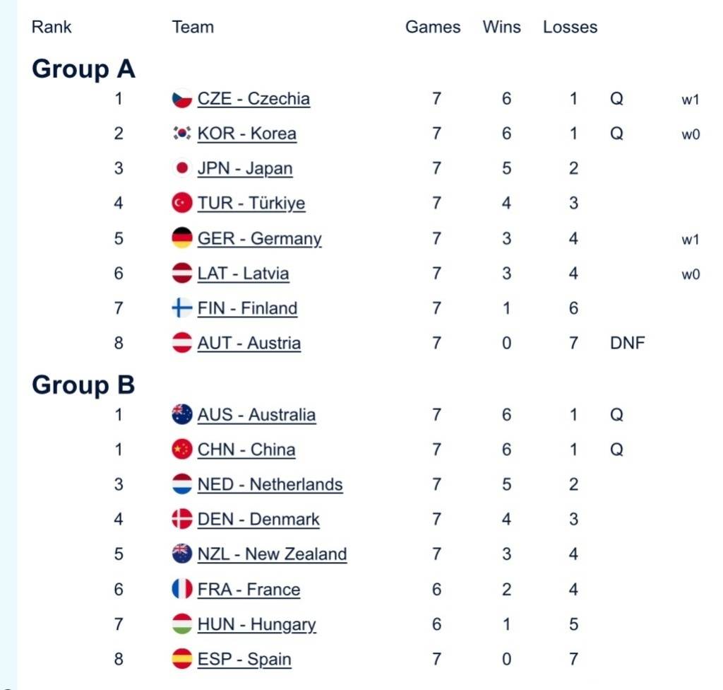 中国混双冰壶小组第二出线<strong></p>
<p>晋江虚拟币传销</strong>，需连赢两场附加赛才能晋级冬奥会