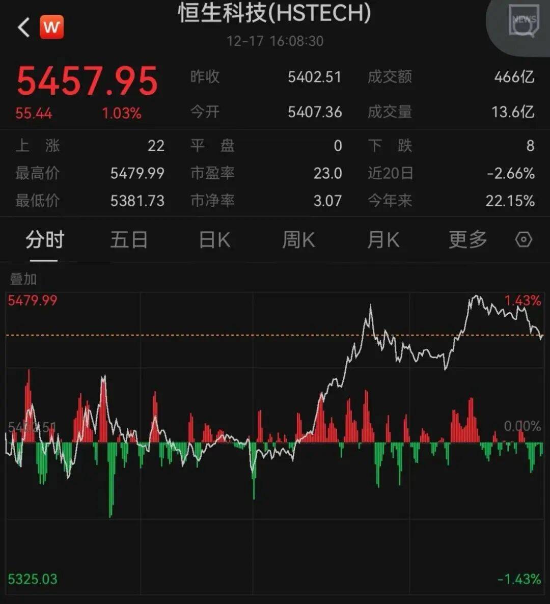 午后大反攻！张忆东：冬至前后或将利空出尽<strong></p>
<p>晋江虚拟币传销</strong>，现在撒种，明年一定有丰厚收获！四条主线来了