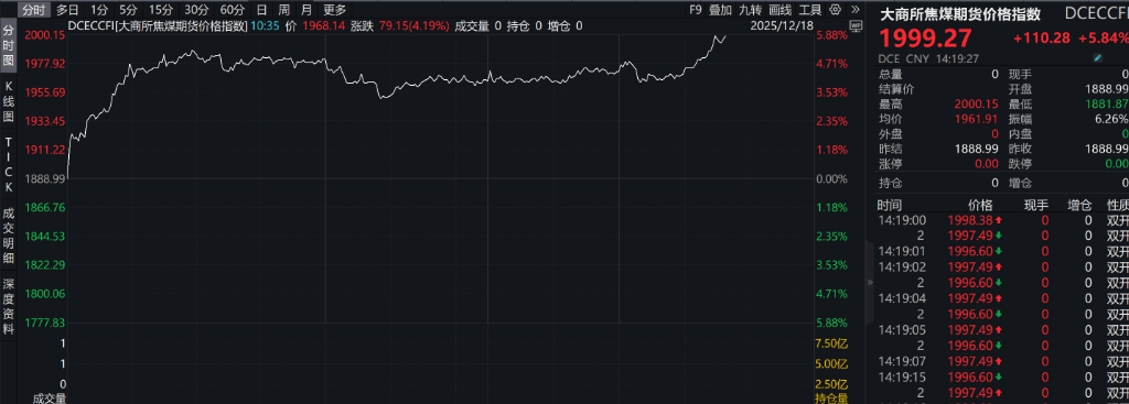 创业板、深成指跌超1%，沐曦下跌，中金、东兴、信达证券大涨，军工、存储芯片午后拉升，恒科指跌超1%，焦煤 、焦炭期货涨超5%