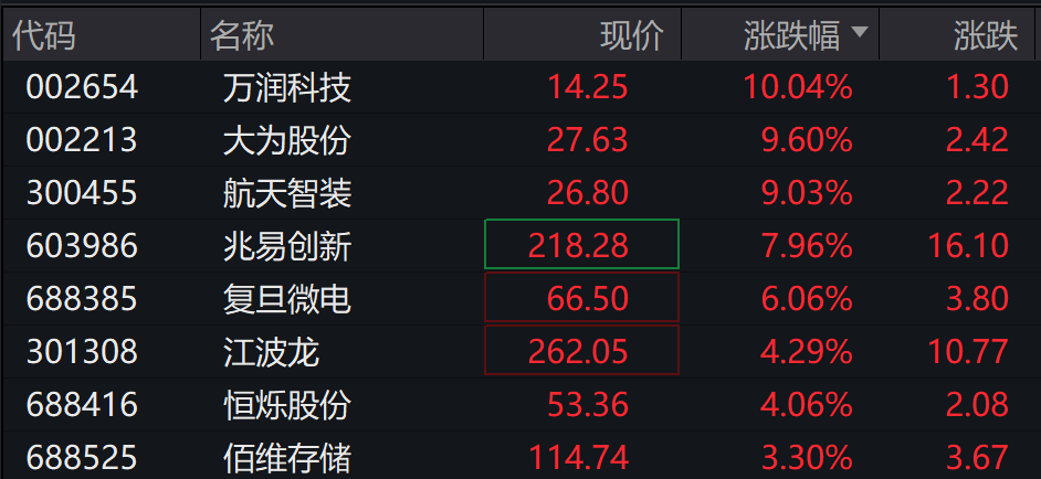 创业板、深成指跌超1%<strong></p>
<p>晋江虚拟币传销</strong>，沐曦下跌，中金、东兴、信达证券大涨，军工、存储芯片午后拉升，恒科指跌超1%，焦煤 、焦炭期货涨超5%