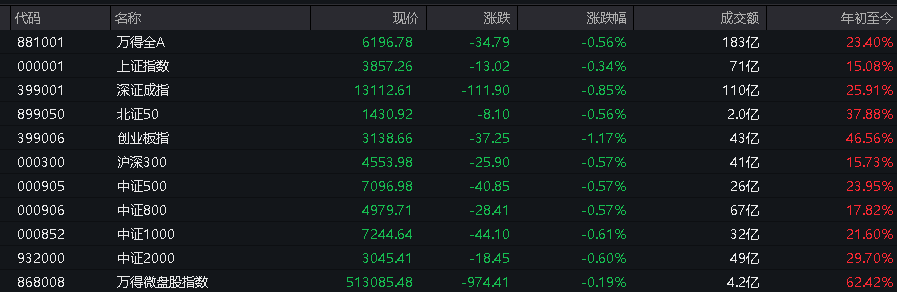 创业板、深成指跌超1%<strong></p>
<p>晋江虚拟币传销</strong>，沐曦下跌，中金、东兴、信达证券大涨，军工、存储芯片午后拉升，恒科指跌超1%，焦煤 、焦炭期货涨超5%