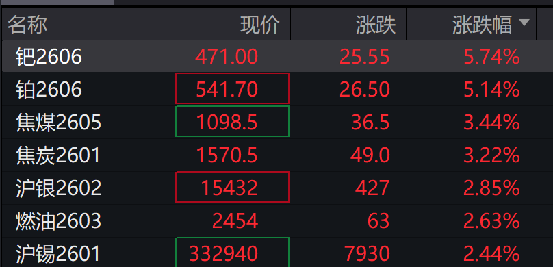 创业板、深成指跌超1%<strong></p>
<p>晋江虚拟币传销</strong>，沐曦下跌，中金、东兴、信达证券大涨，军工、存储芯片午后拉升，恒科指跌超1%，焦煤 、焦炭期货涨超5%