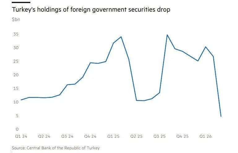 自伊朗战争以来<strong></p>
<p>一千万虚拟币交易银行</strong>，全球央行抛售了900亿美债